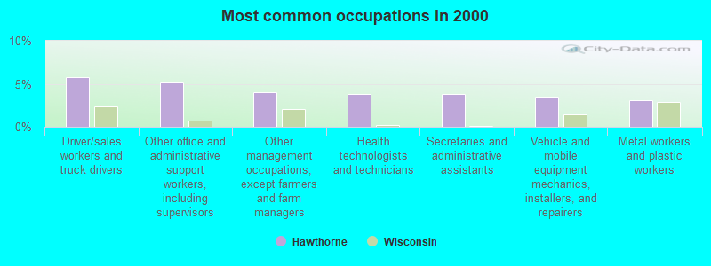 Most common occupations in 2000