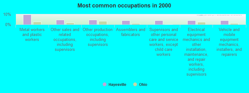 Most common occupations in 2000