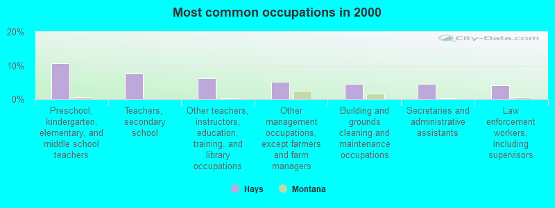 Most common occupations in 2000