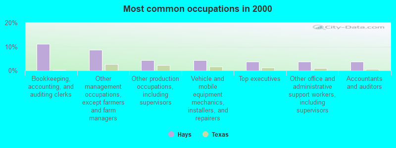 Most common occupations in 2000