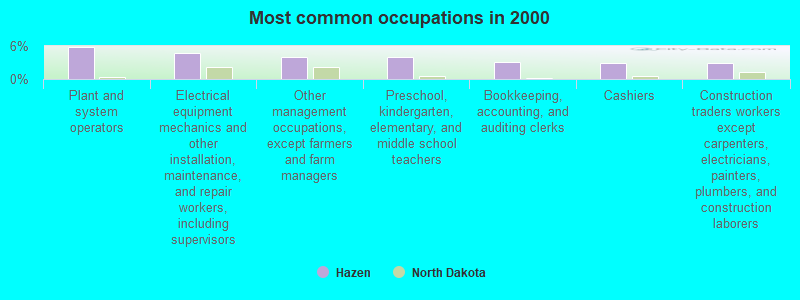 Most common occupations in 2000