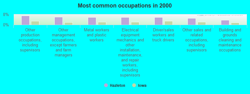 Most common occupations in 2000