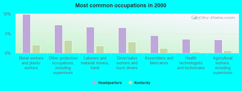 Most common occupations in 2000