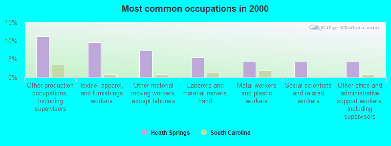 Most common occupations in 2000