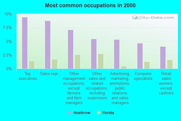 Heathrow Florida FL 32746 profile - Common Occupations 2000 Heathrow FL Small 