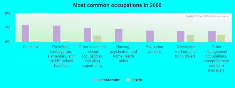 Most common occupations in 2000