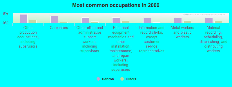 Most common occupations in 2000