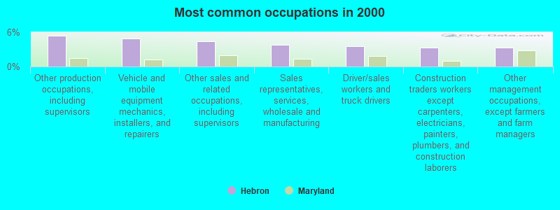 Most common occupations in 2000