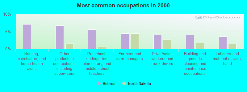 Most common occupations in 2000