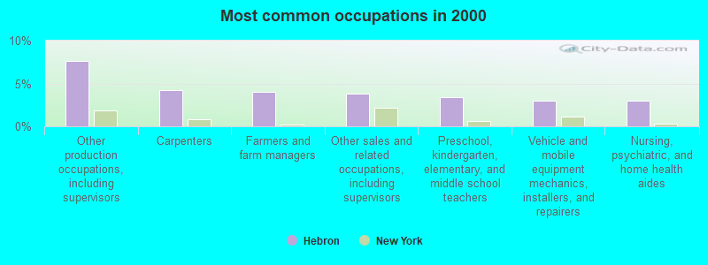 Most common occupations in 2000