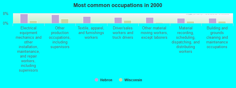 Most common occupations in 2000