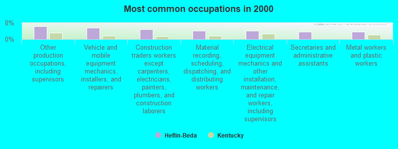 Most common occupations in 2000