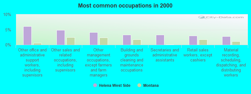 Most common occupations in 2000