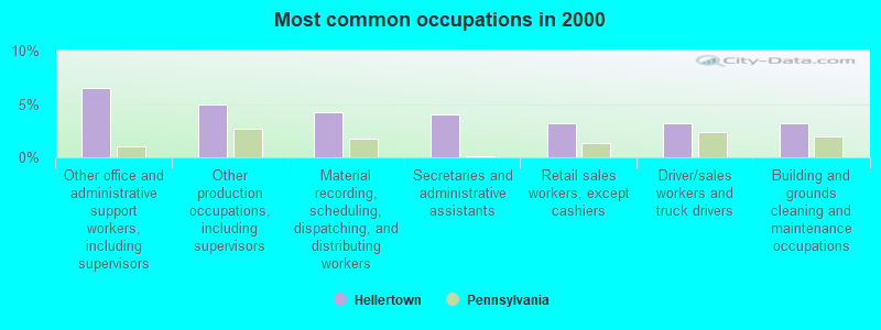 Most common occupations in 2000