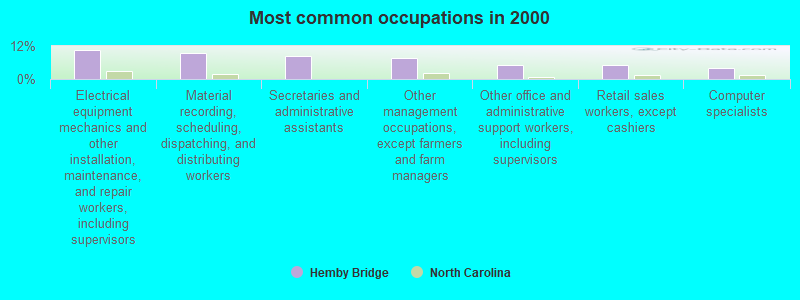 Most common occupations in 2000