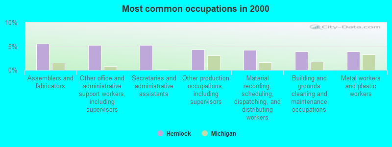 Most common occupations in 2000