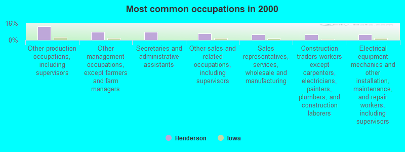 Most common occupations in 2000