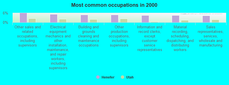 Most common occupations in 2000