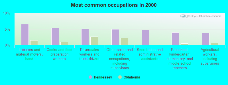 Most common occupations in 2000