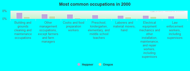 Most common occupations in 2000