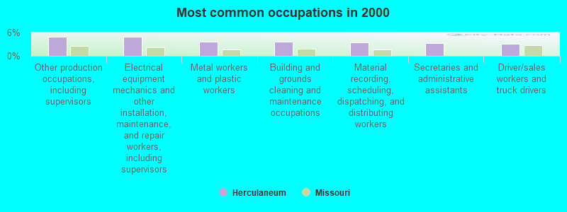 Most common occupations in 2000