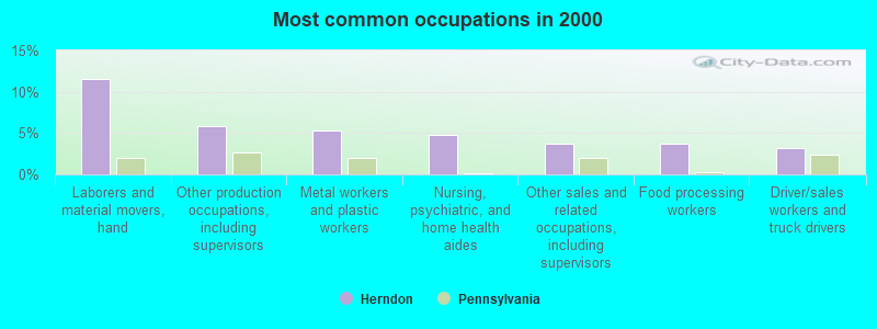 Most common occupations in 2000