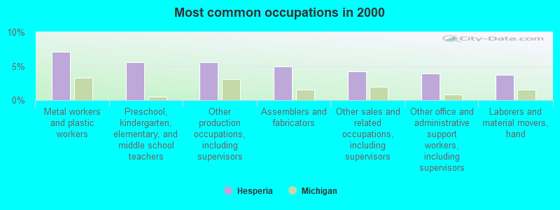 Most common occupations in 2000