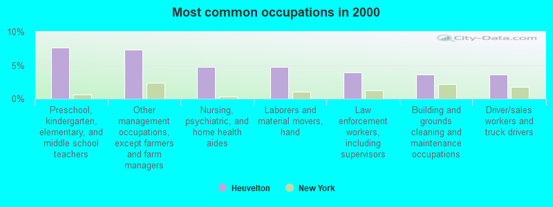 Most common occupations in 2000