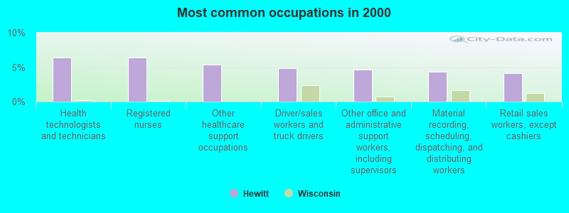 Most common occupations in 2000