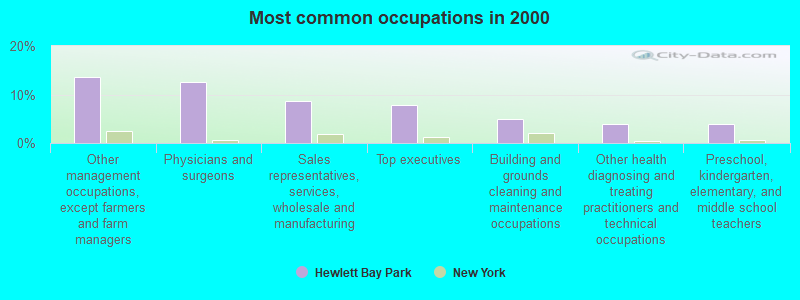 Most common occupations in 2000