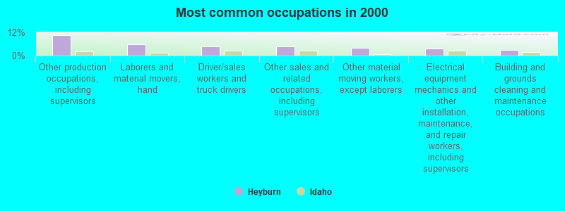 Most common occupations in 2000