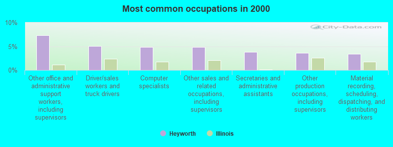 Most common occupations in 2000