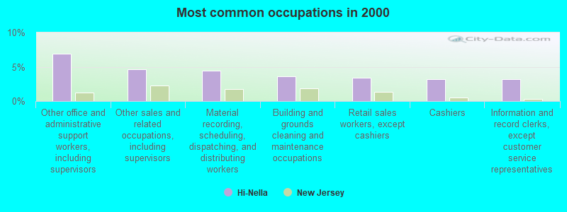 Most common occupations in 2000