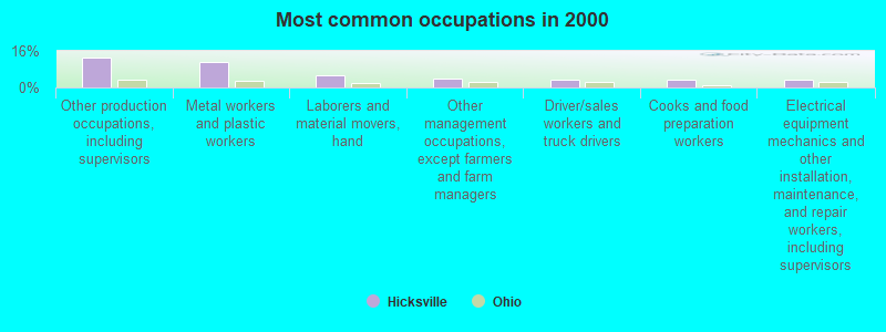 Most common occupations in 2000