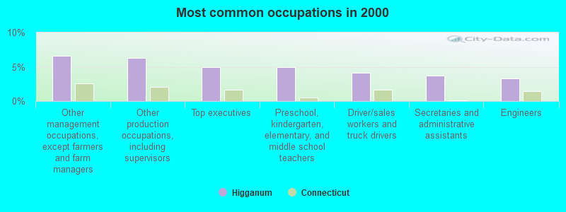 Most common occupations in 2000