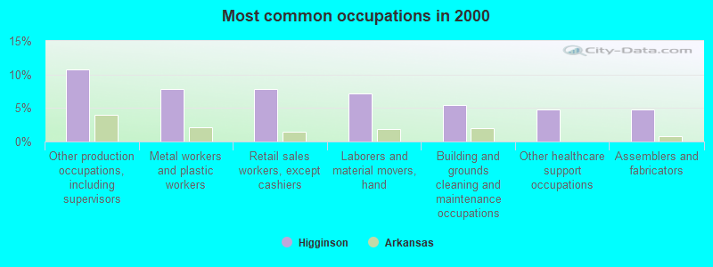 Most common occupations in 2000