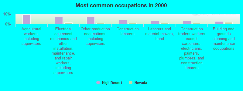 Most common occupations in 2000