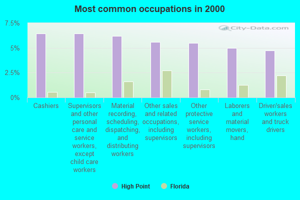 High Point Florida FL 34613 - Common Occupations 2000 High Point FL Small