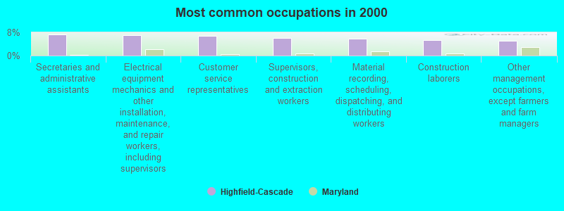 Most common occupations in 2000