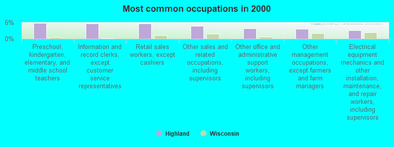 Most common occupations in 2000