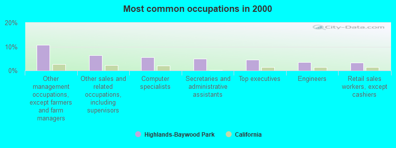 Most common occupations in 2000