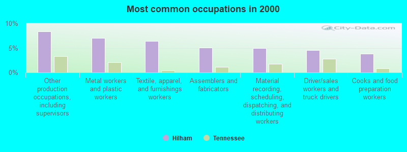 Most common occupations in 2000