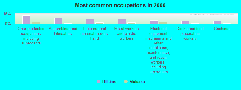 Most common occupations in 2000