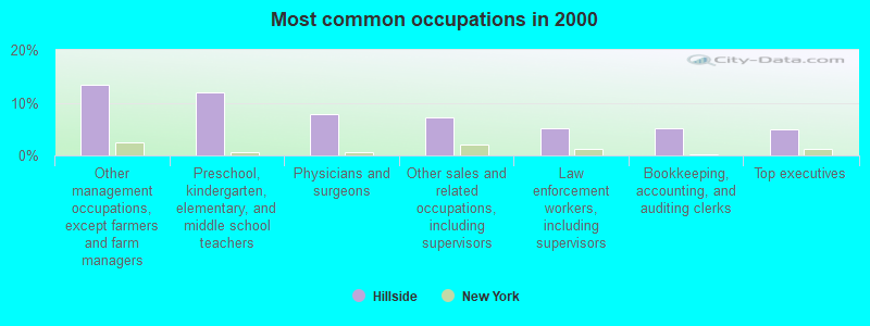 Most common occupations in 2000