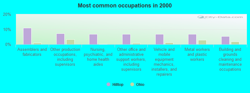 Most common occupations in 2000