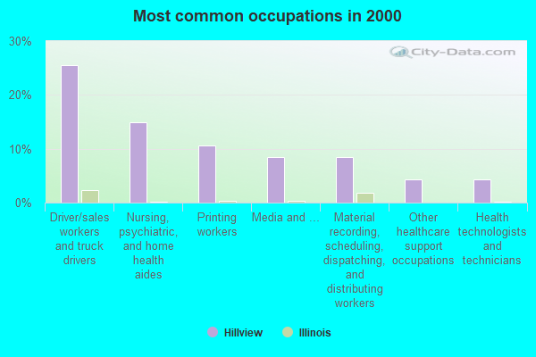 Hillview, Illinois (IL 62050) profile population, maps, real estate
