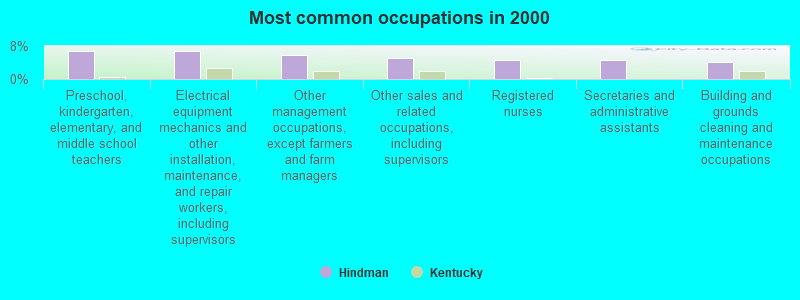 Most common occupations in 2000