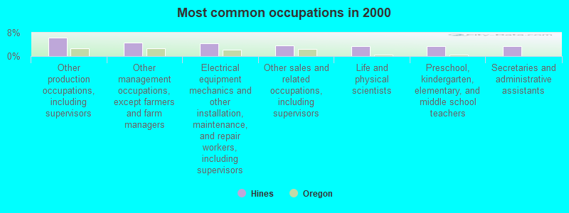 Most common occupations in 2000