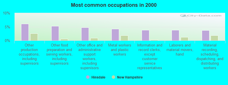 Most common occupations in 2000