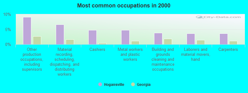 Most common occupations in 2000